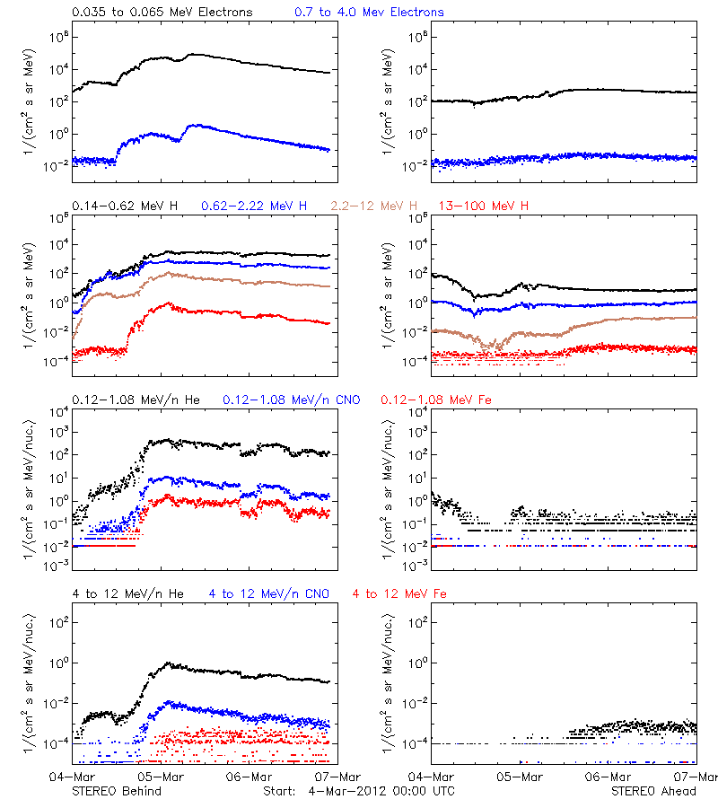 solar energetic particles