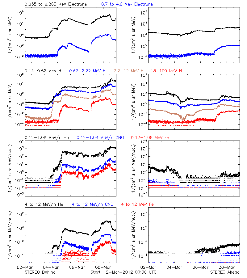 solar energetic particles