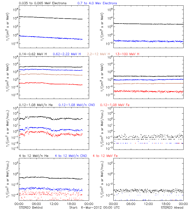 solar energetic particles
