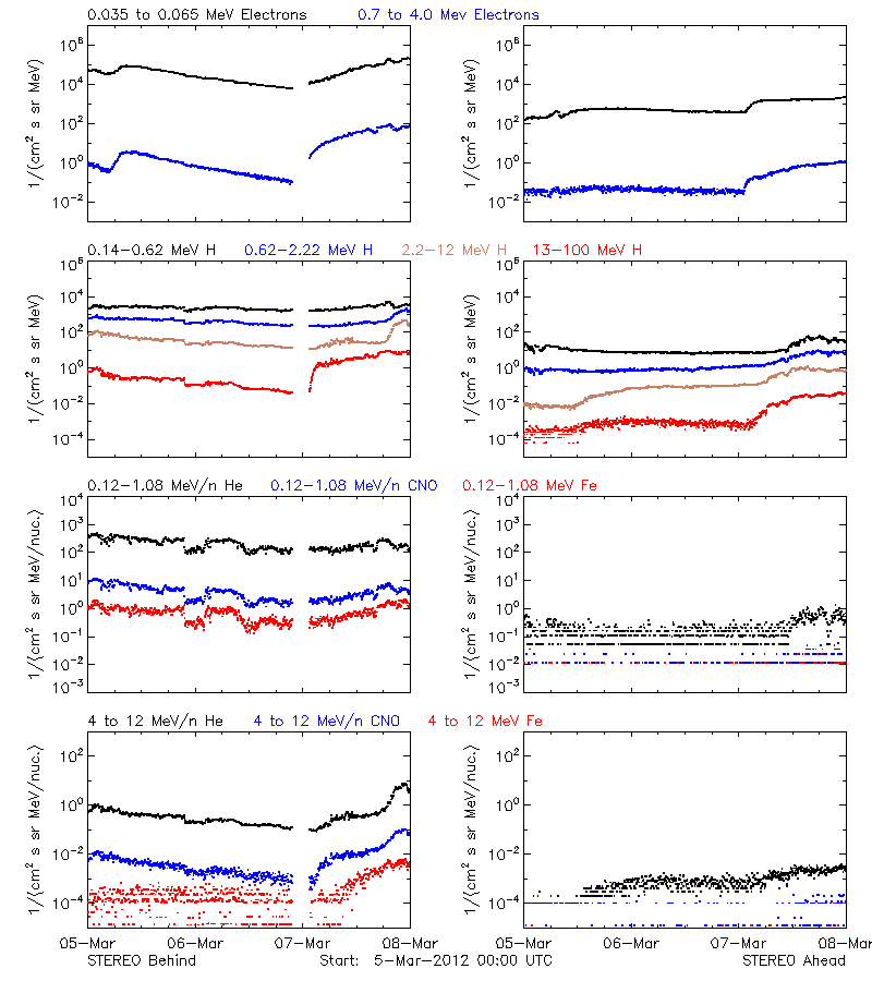 solar energetic particles
