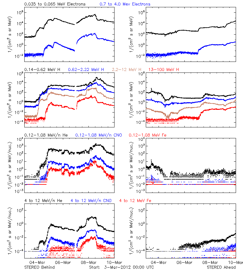 solar energetic particles