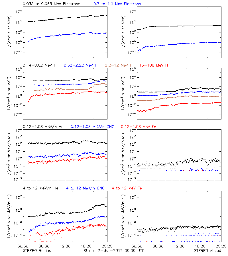 solar energetic particles