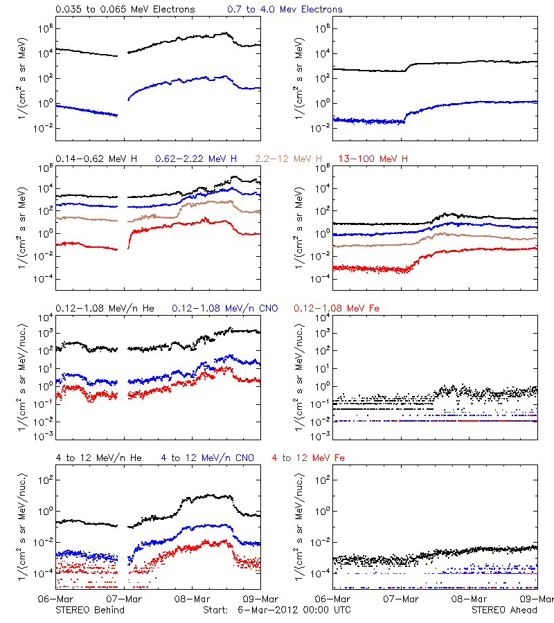 solar energetic particles