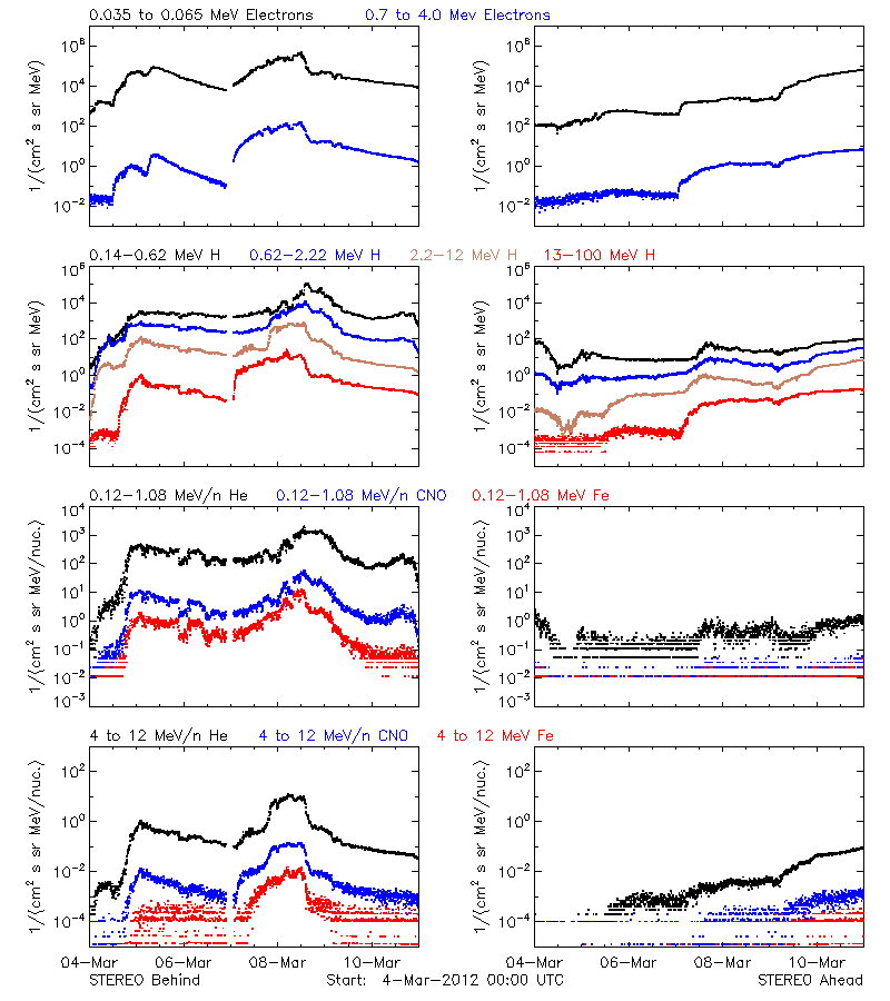 solar energetic particles