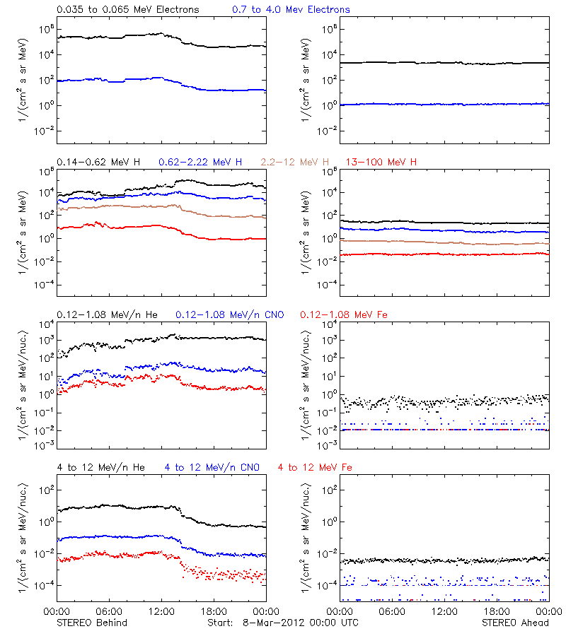 solar energetic particles