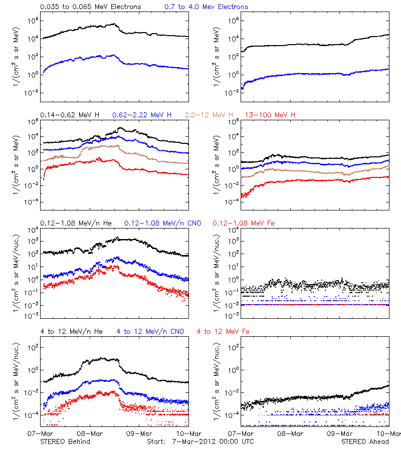 solar energetic particles