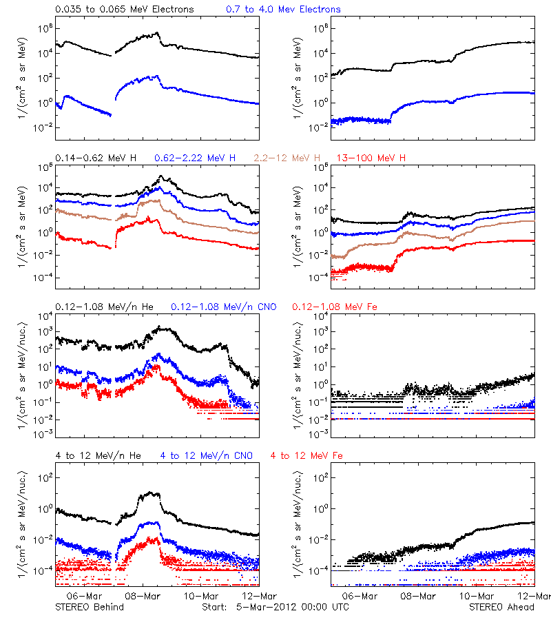 solar energetic particles