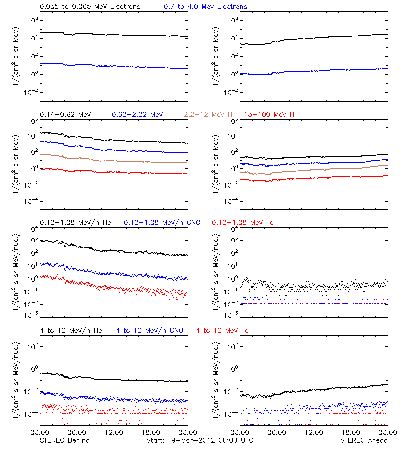 solar energetic particles
