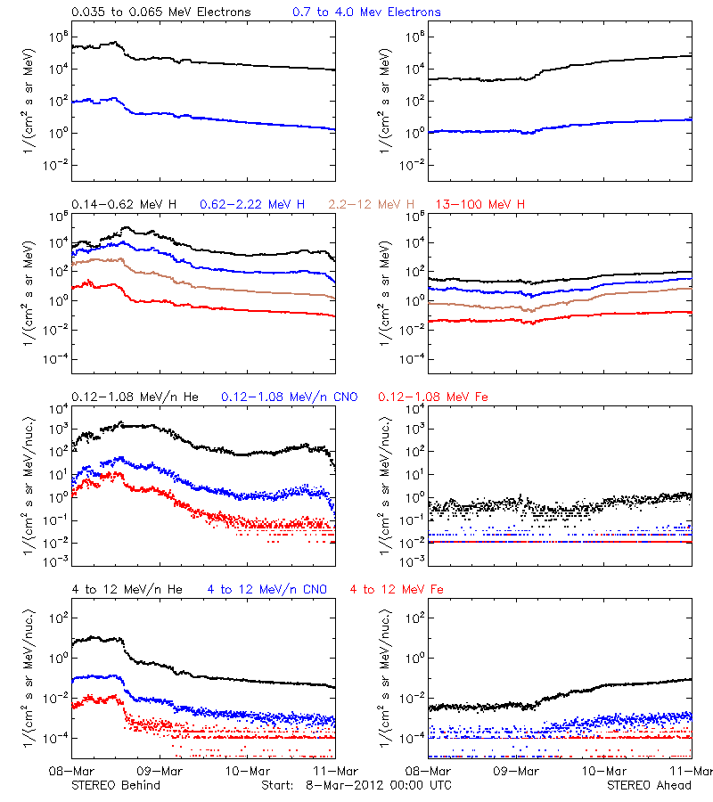 solar energetic particles