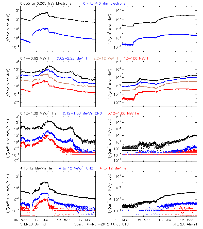 solar energetic particles