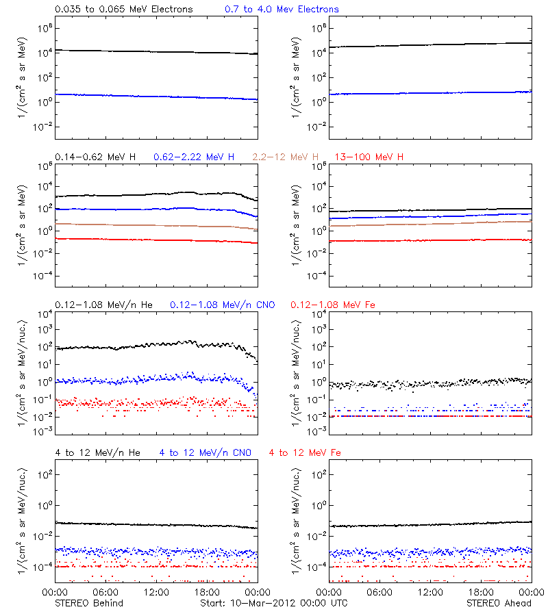solar energetic particles