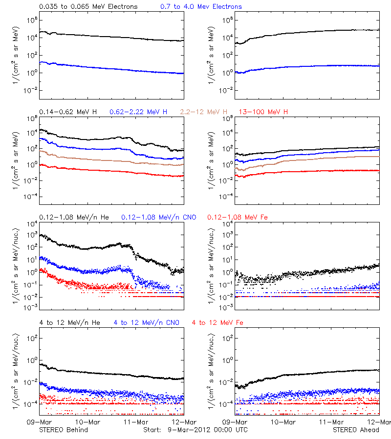solar energetic particles