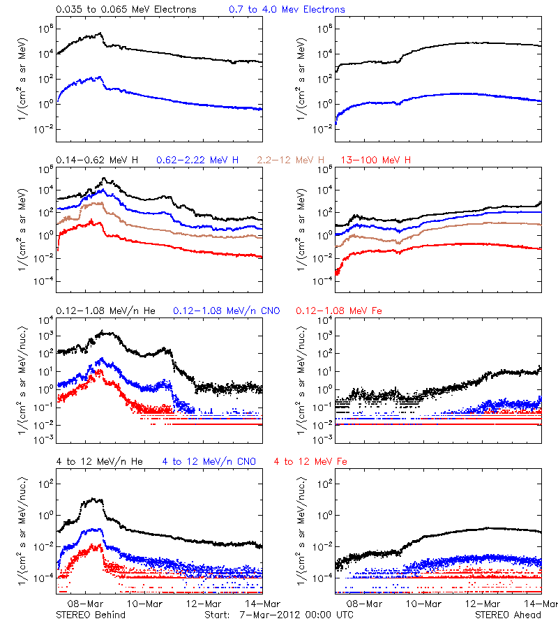 solar energetic particles