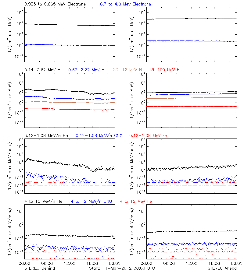 solar energetic particles