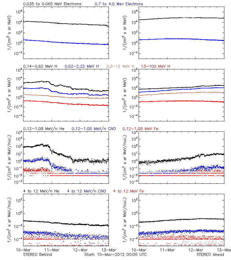 solar energetic particles