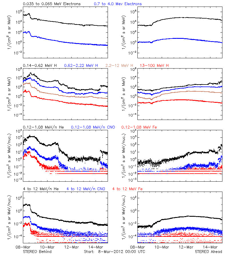 solar energetic particles