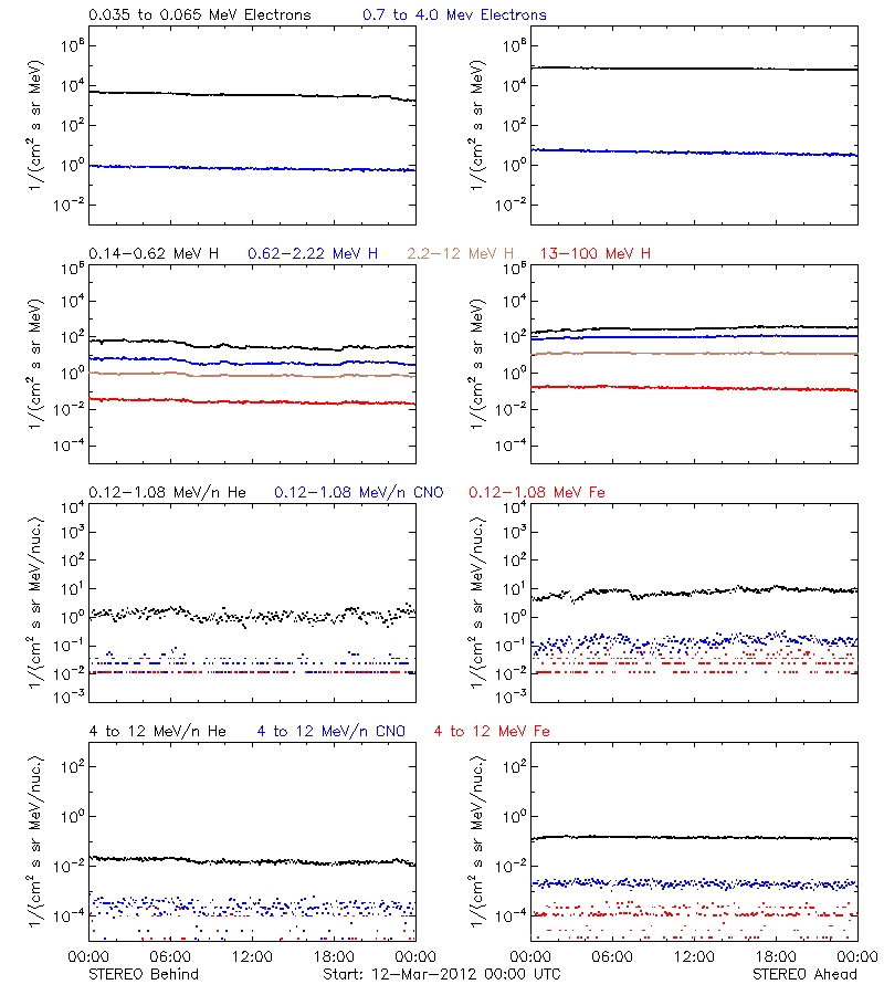 solar energetic particles