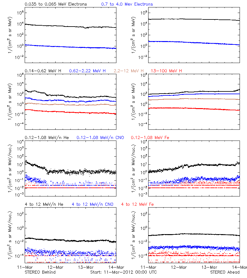 solar energetic particles
