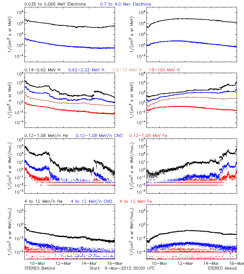 solar energetic particles