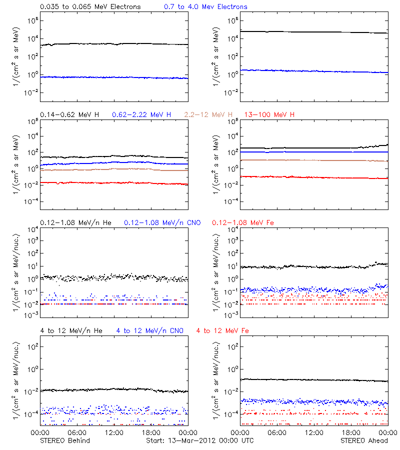 solar energetic particles