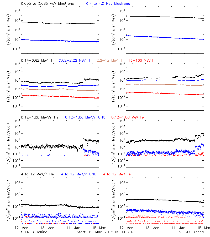 solar energetic particles