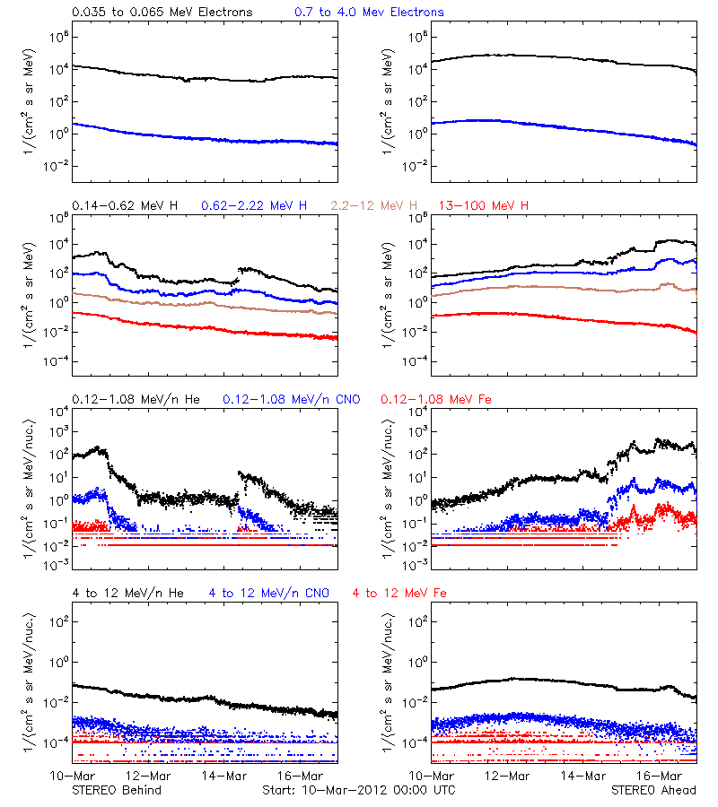 solar energetic particles