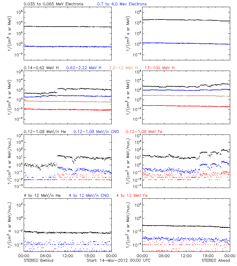 solar energetic particles