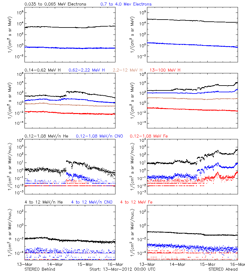 solar energetic particles