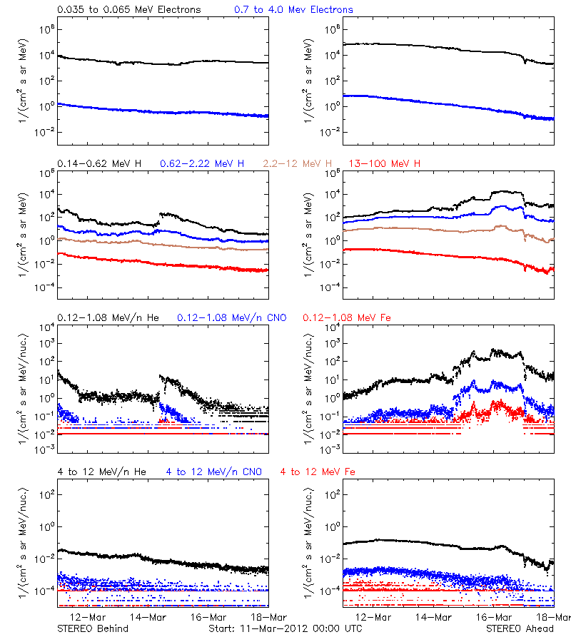 solar energetic particles