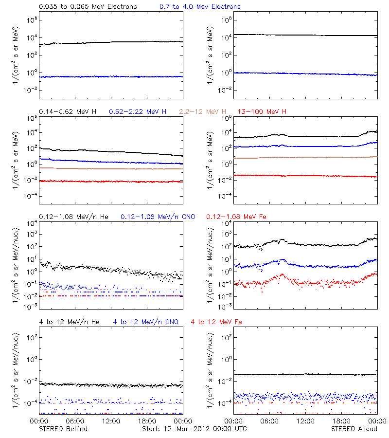 solar energetic particles