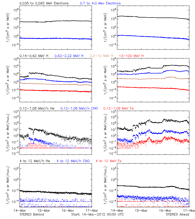 solar energetic particles