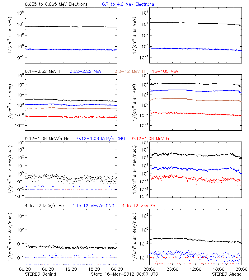 solar energetic particles