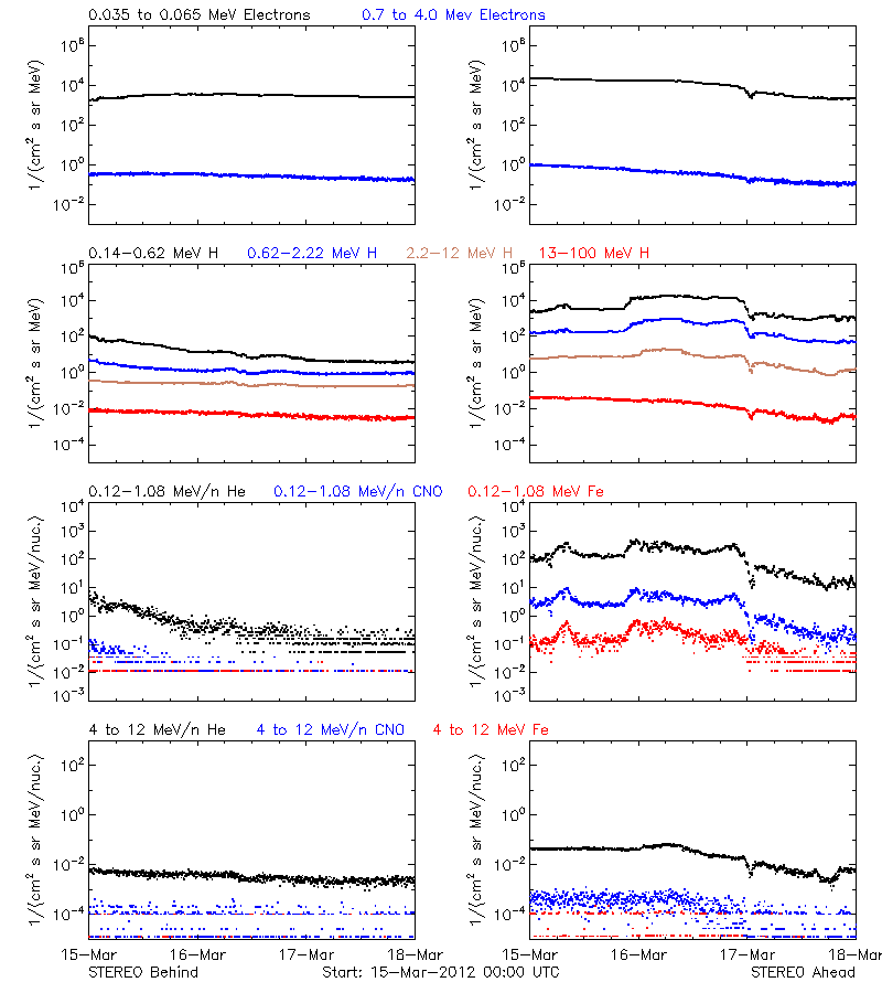 solar energetic particles