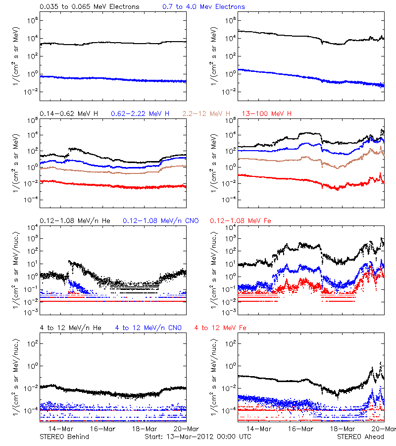 solar energetic particles