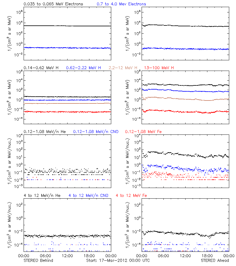 solar energetic particles