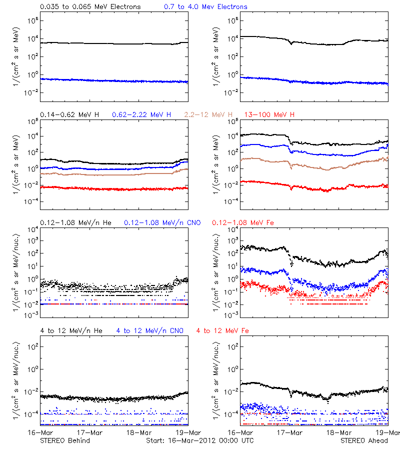 solar energetic particles