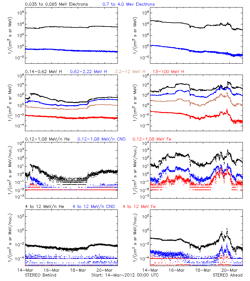 solar energetic particles
