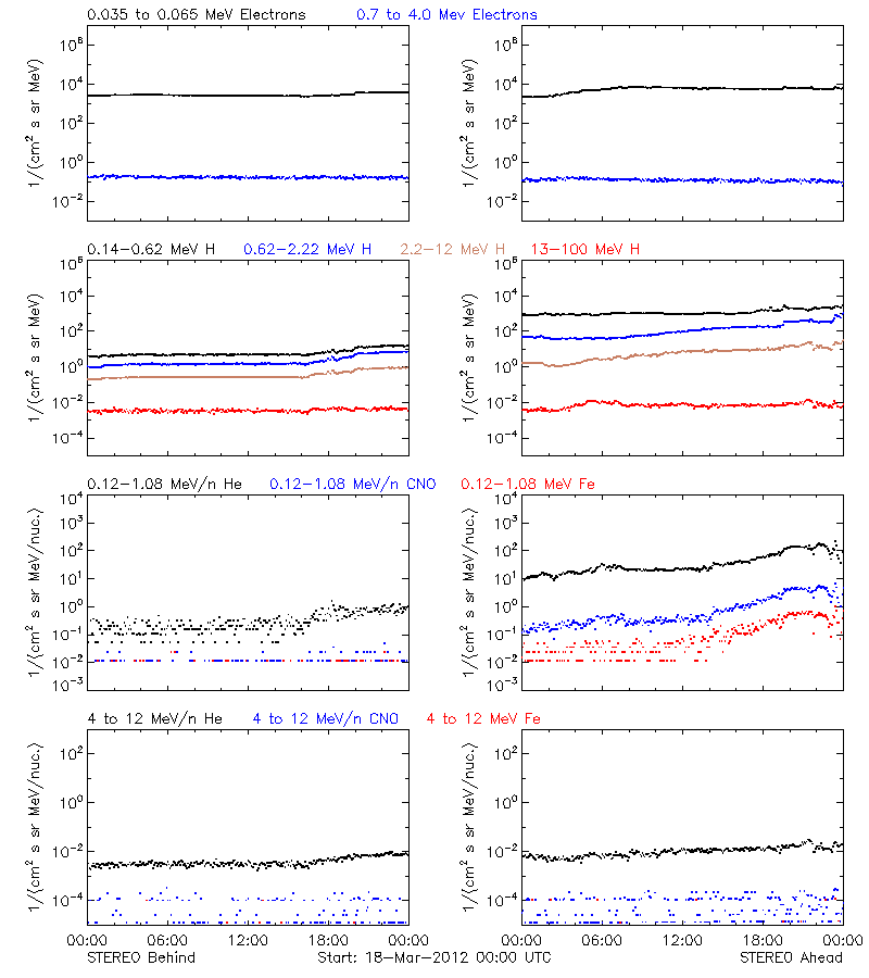 solar energetic particles