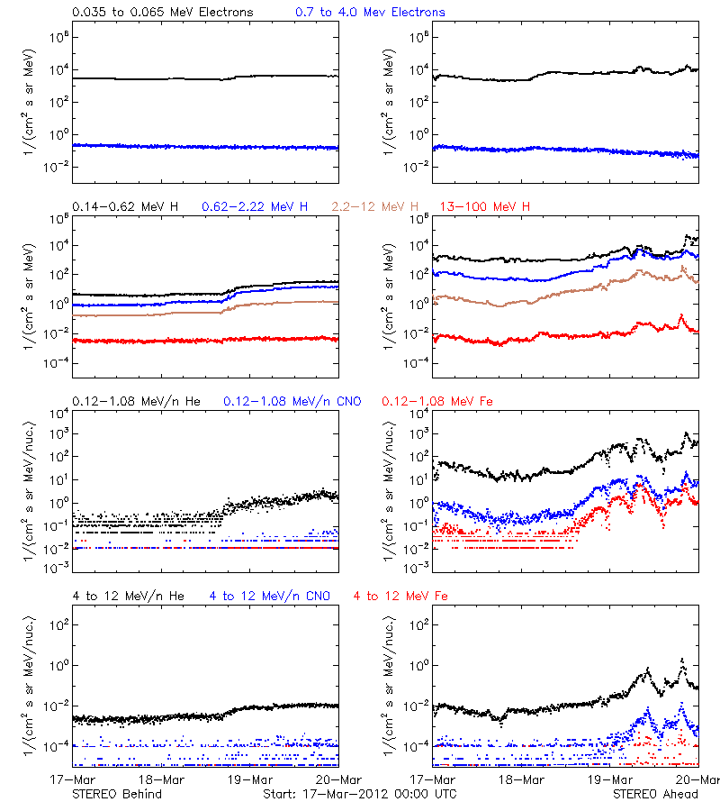 solar energetic particles