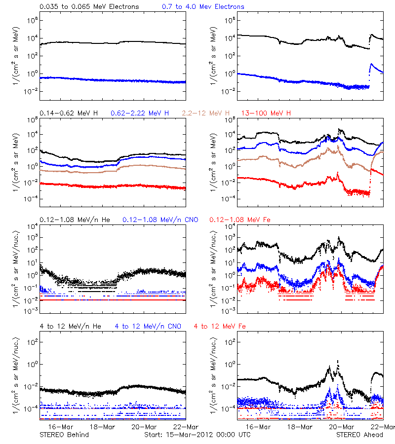 solar energetic particles
