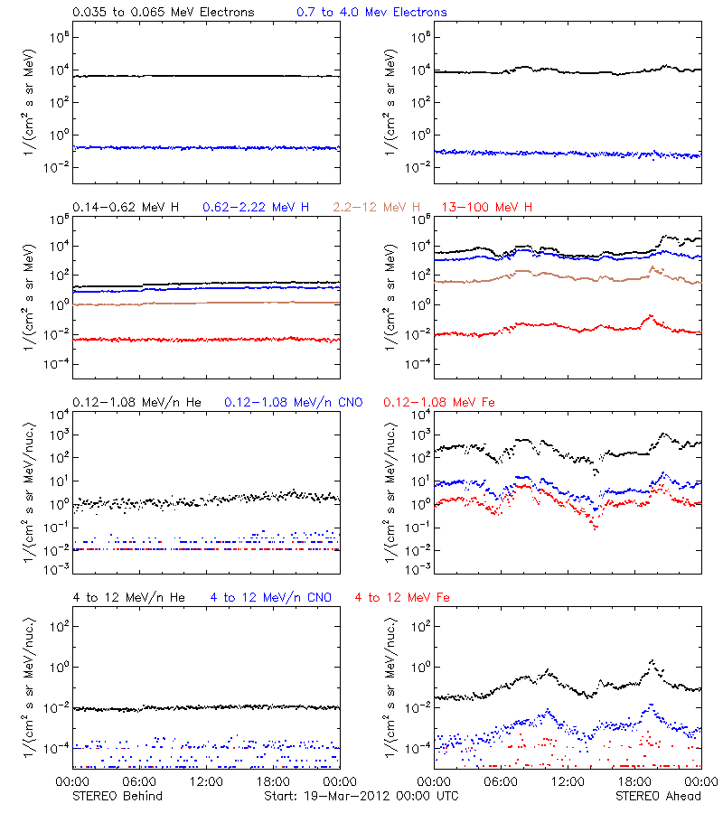 solar energetic particles
