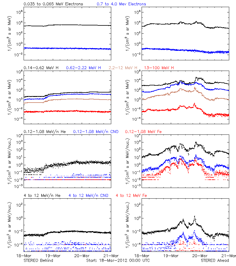 solar energetic particles