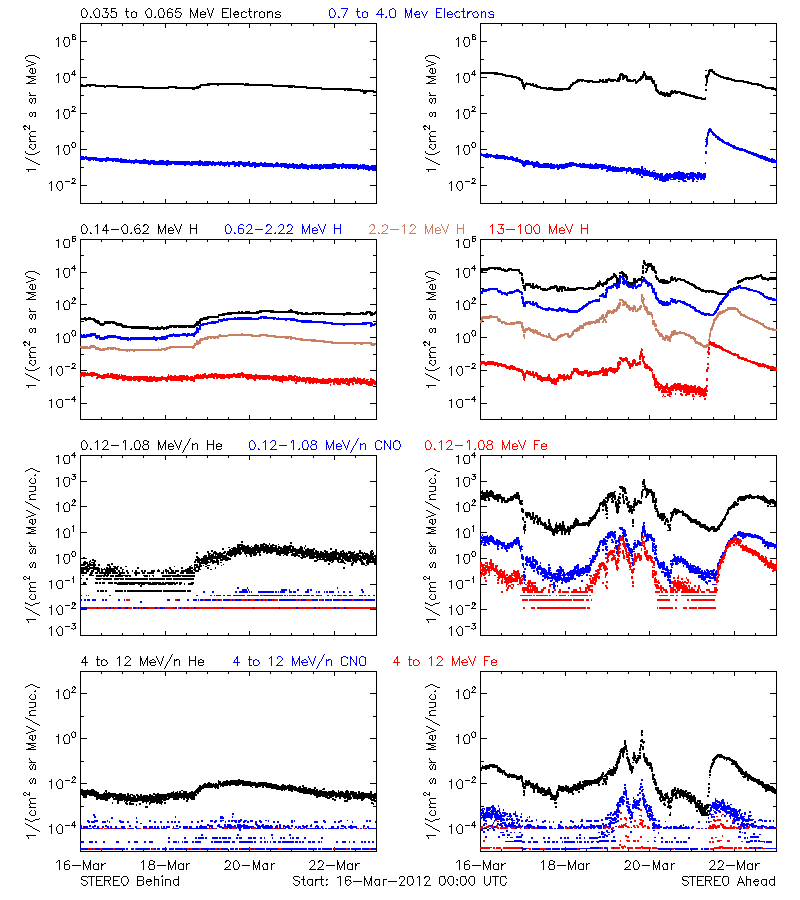 solar energetic particles