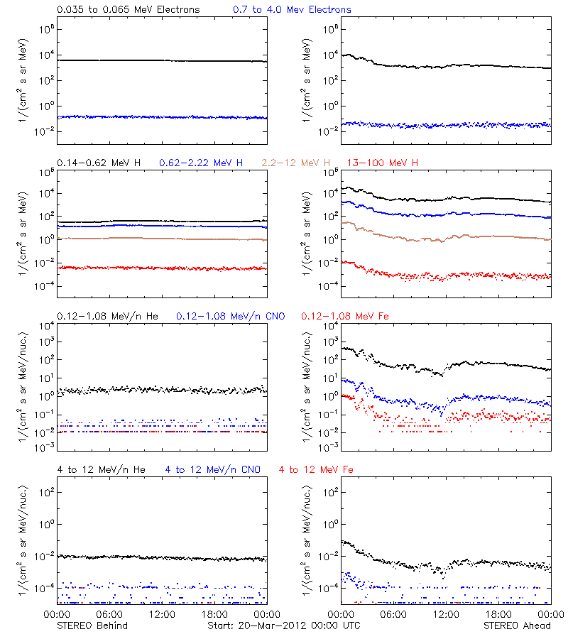 solar energetic particles