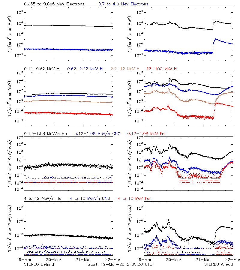 solar energetic particles
