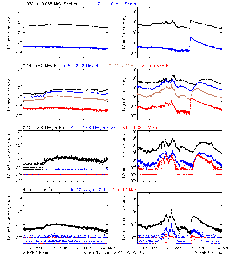 solar energetic particles