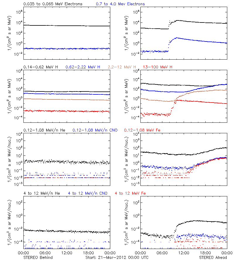 solar energetic particles