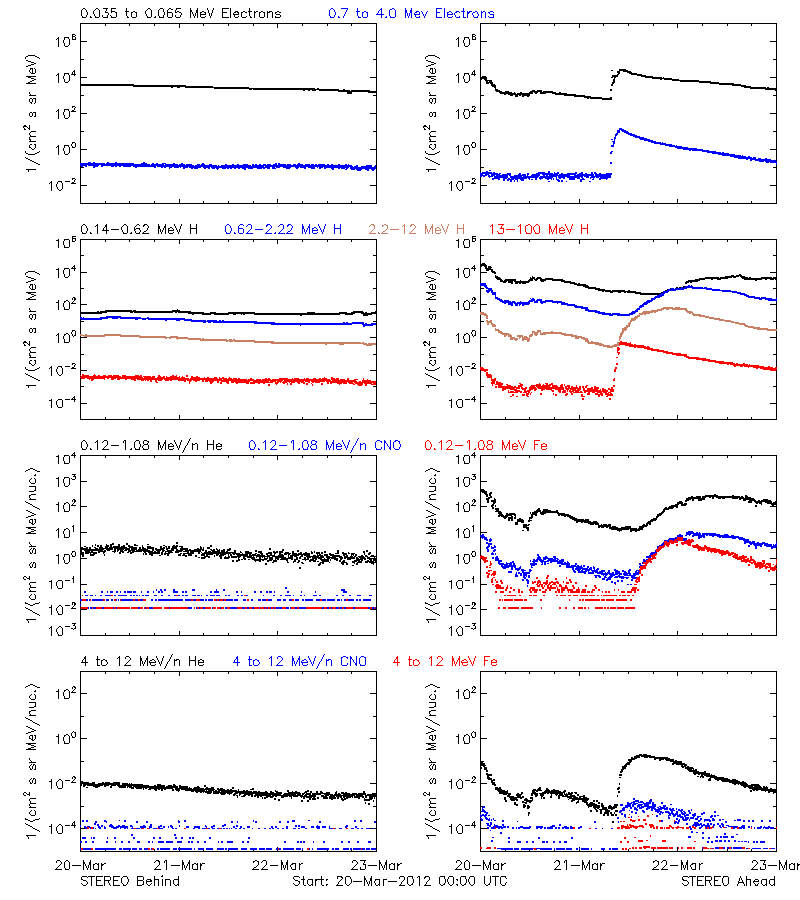 solar energetic particles