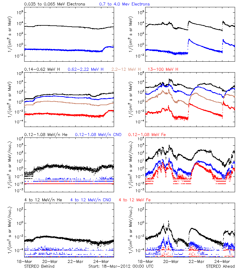 solar energetic particles