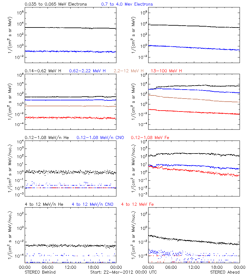 solar energetic particles